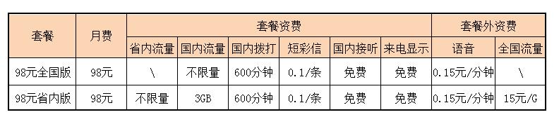 大王卡最低月租套餐,大王卡九元月租320个g靠不靠谱