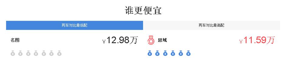 名图对比思域哪个好,名图和思域对撞