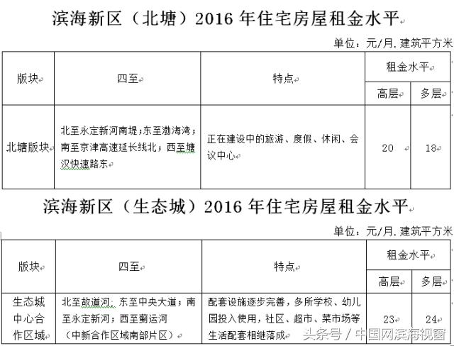 滨海新区租房800能租到什么样的,滨海新区租房一个月多少钱