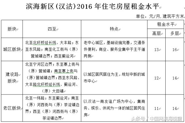 滨海新区租房800能租到什么样的,滨海新区租房一个月多少钱