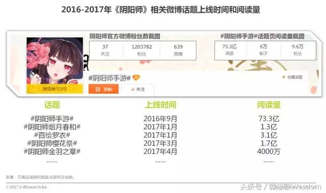微博、腾讯作为社交平台为游戏推广带来的好处,相较于传统分发渠道