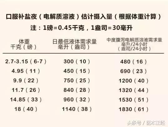 严重腹泻怎么自救缓解,腹泻严重程度