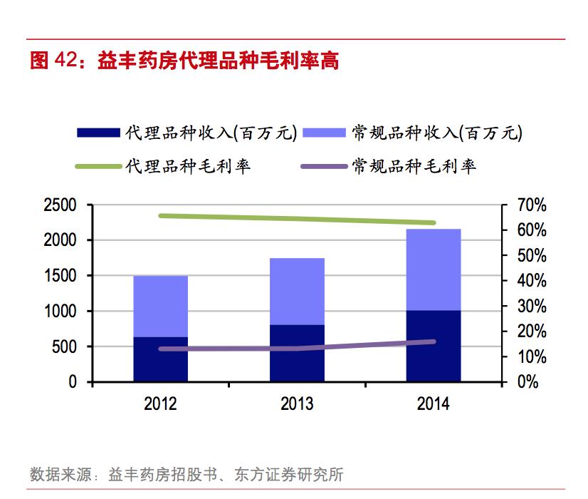 益丰药房对比一心堂,一心堂连锁药店哪一年突破一万家