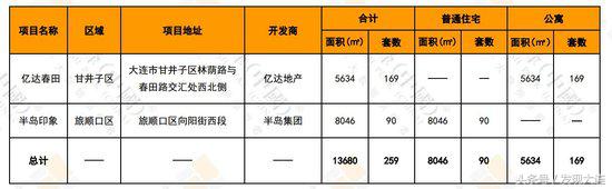 大连最新楼盘销售排名,大连最新楼盘销售排行榜