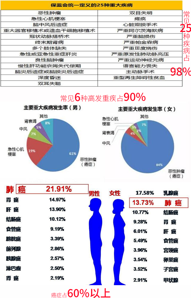 市场上热销的5款重疾险对比测评,弘康重疾险