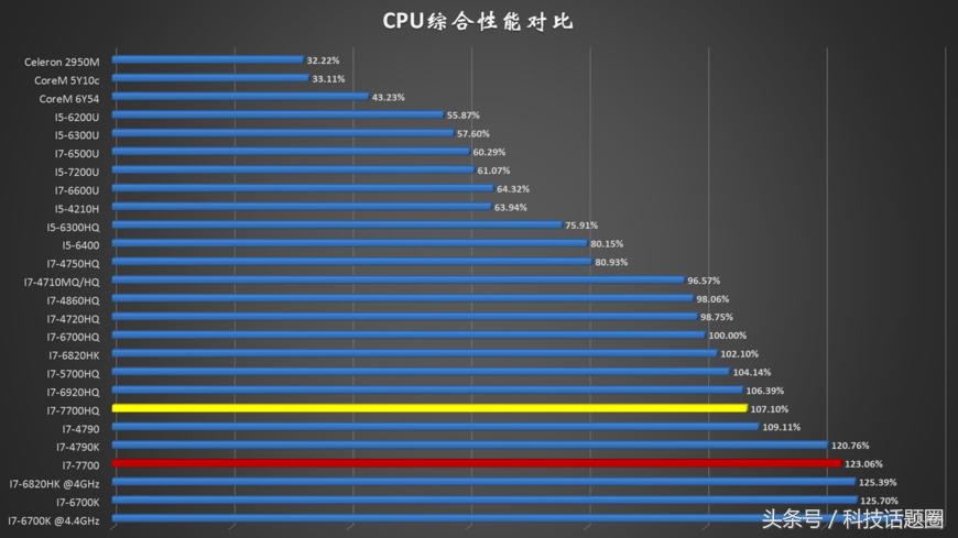 如何挑选适合自己的笔记本电脑cpu,笔记本cpu知识最新全面讲解