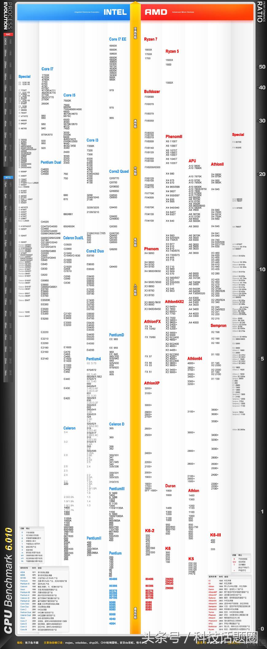 如何挑选适合自己的笔记本电脑cpu,笔记本cpu知识最新全面讲解