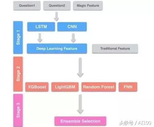 实战|分分钟带你杀入Kaggle Top 1%