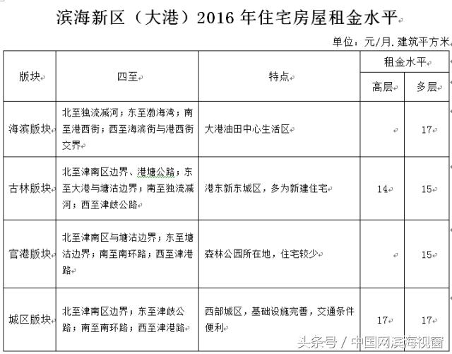 滨海新区租房800能租到什么样的,滨海新区租房一个月多少钱