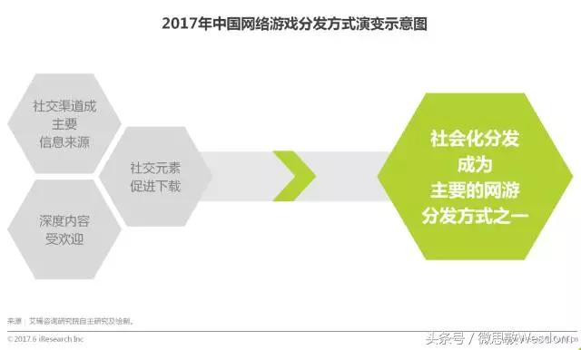 微博、腾讯作为社交平台为游戏推广带来的好处,相较于传统分发渠道