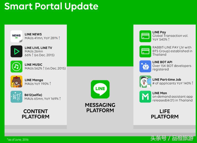 通讯软件Line曼谷开主题公园，微信还会远吗？