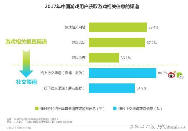 微博、腾讯作为社交平台为游戏推广带来的好处,相较于传统分发渠道