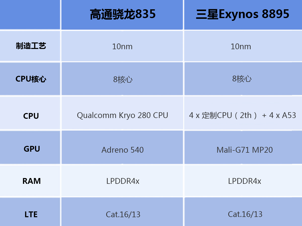 三星S8哪个版本更牛X?骁龙835怼三星8895