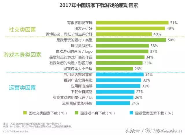 微博、腾讯作为社交平台为游戏推广带来的好处,相较于传统分发渠道