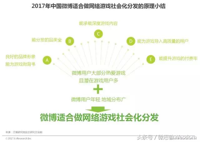 微博、腾讯作为社交平台为游戏推广带来的好处,相较于传统分发渠道