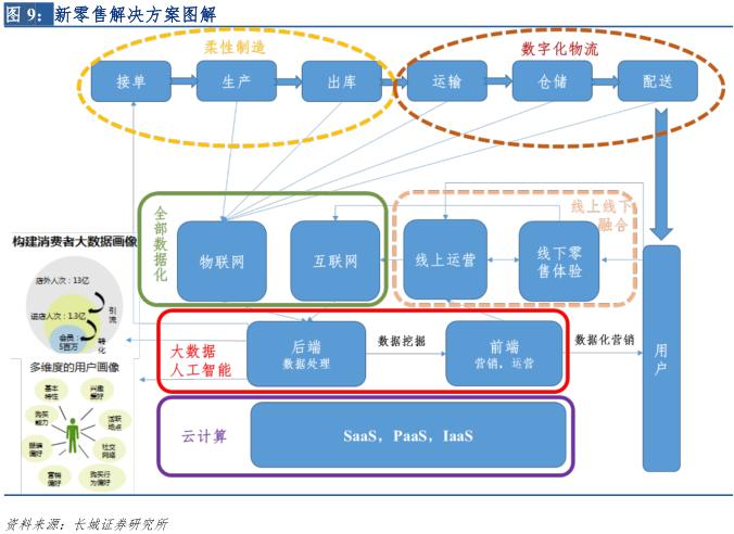 新零售专题研究报告 (直播新零售研究报告)