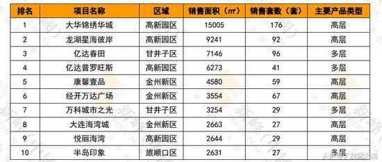 大连最新楼盘销售排名,大连最新楼盘销售排行榜