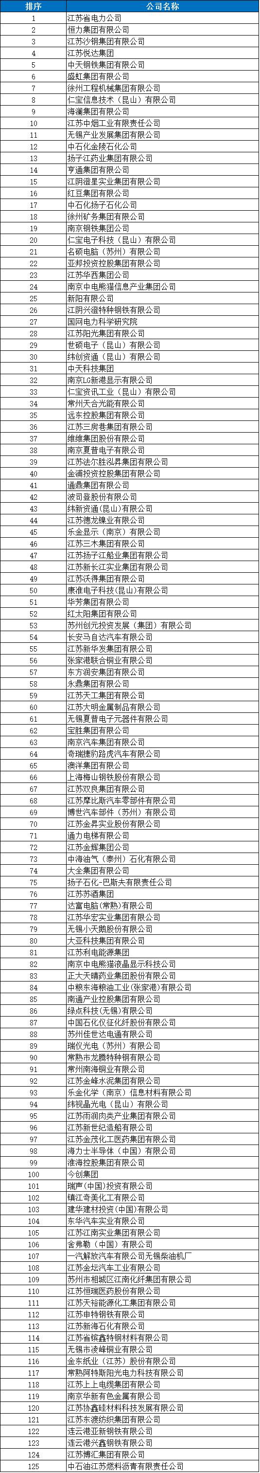刚刚发布！苏州最牛的32家企业，年营收均超百亿！快来看看有没有你所在的公司！