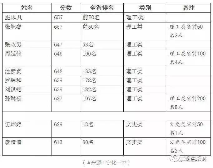 三明2019普高录取分数线,2019三明市各县高考喜报
