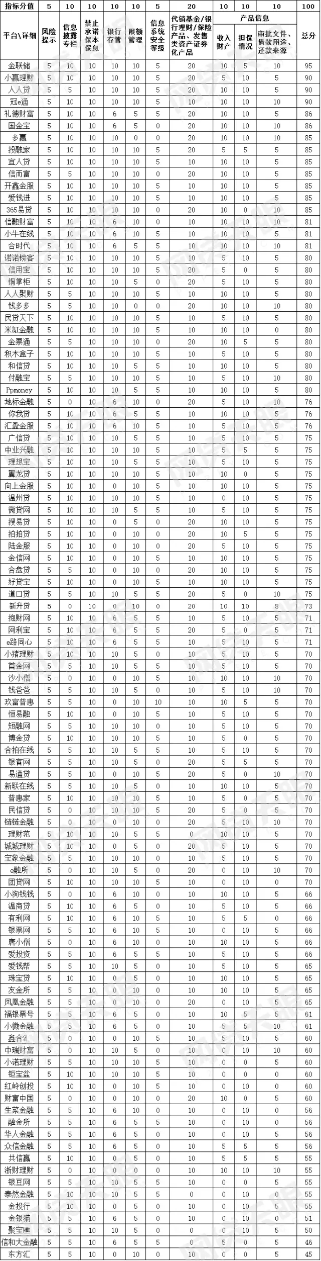 网贷天眼评分,网贷天眼1月网贷平台评级