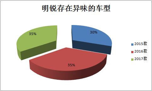 2015款斯柯达明锐异味根除,明锐异味更换隔音棉有效果吗