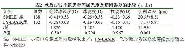 SMILE与FS-LASIK对近视眼角膜基质切削深度可预测性的比较
