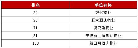 宁波物业排行前十名,2023年宁波百强企业