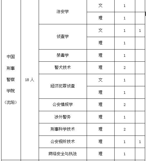 想当民警要考大学吗,报考司法警察专业有什么要求