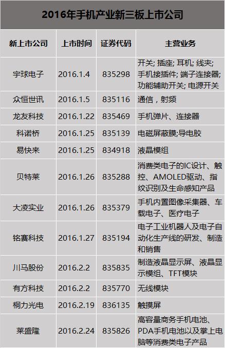新三板新上市66家公司,10家新三板公司ipo