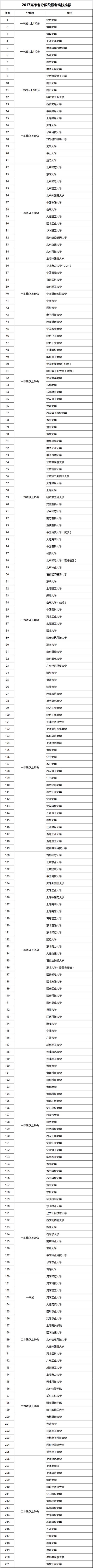 填志愿前先查成绩吗,填志愿是不是一定要看招生计划