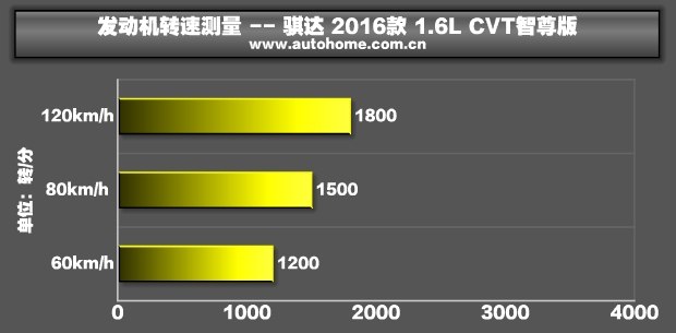 日产骐达1.6l性能怎么样,日产骐达2016款1.6LCVT智行版怎么样