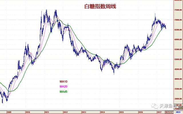 给新手交易者的建议,单周期交易的均线系统