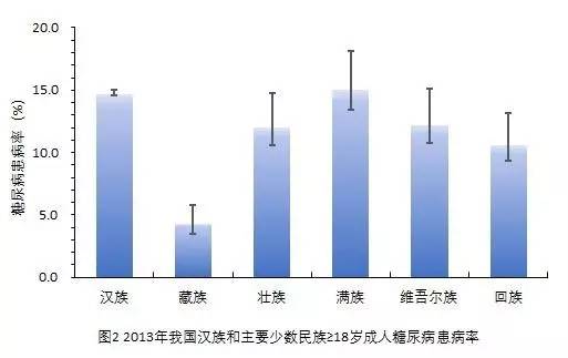 我国糖尿病病例已超过多少,我国患糖尿病突破2亿
