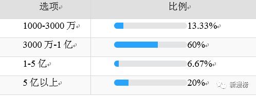 投资人最喜欢投的企业,投资人最想要的项目