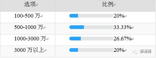 投资人最喜欢投的企业,投资人最想要的项目