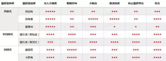 猫砂盆大比拼,猫砂盆六维度测评