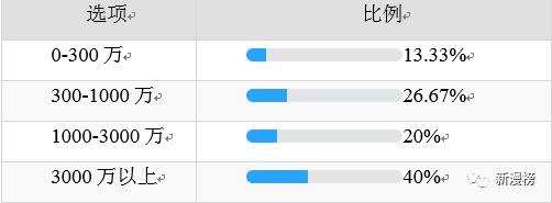 投资人最喜欢投的企业,投资人最想要的项目