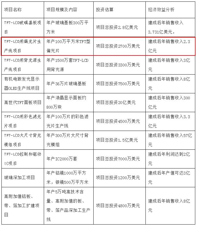 偏光片招商项目,智翰科技偏光片生产过程流程