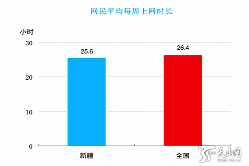 *疆新**网民比全国网民更偏爱于用网络打游戏！是不是你！
