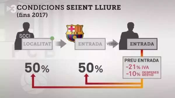 禹唐DAILY|曝巴萨倒卖会员门票牟取暴利!体奥动力、聚力体育发表联合声明!