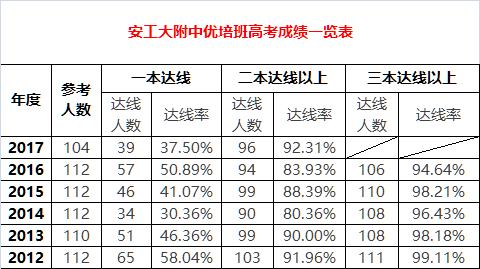 逆天！2个班，不到120人，本科达线率高达98%！马鞍山这所学校是怎么做到的？