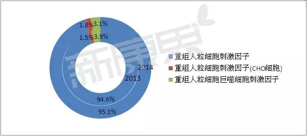 恒瑞升白药19K将重磅上市，国内G-CSF药物市场格局或生变