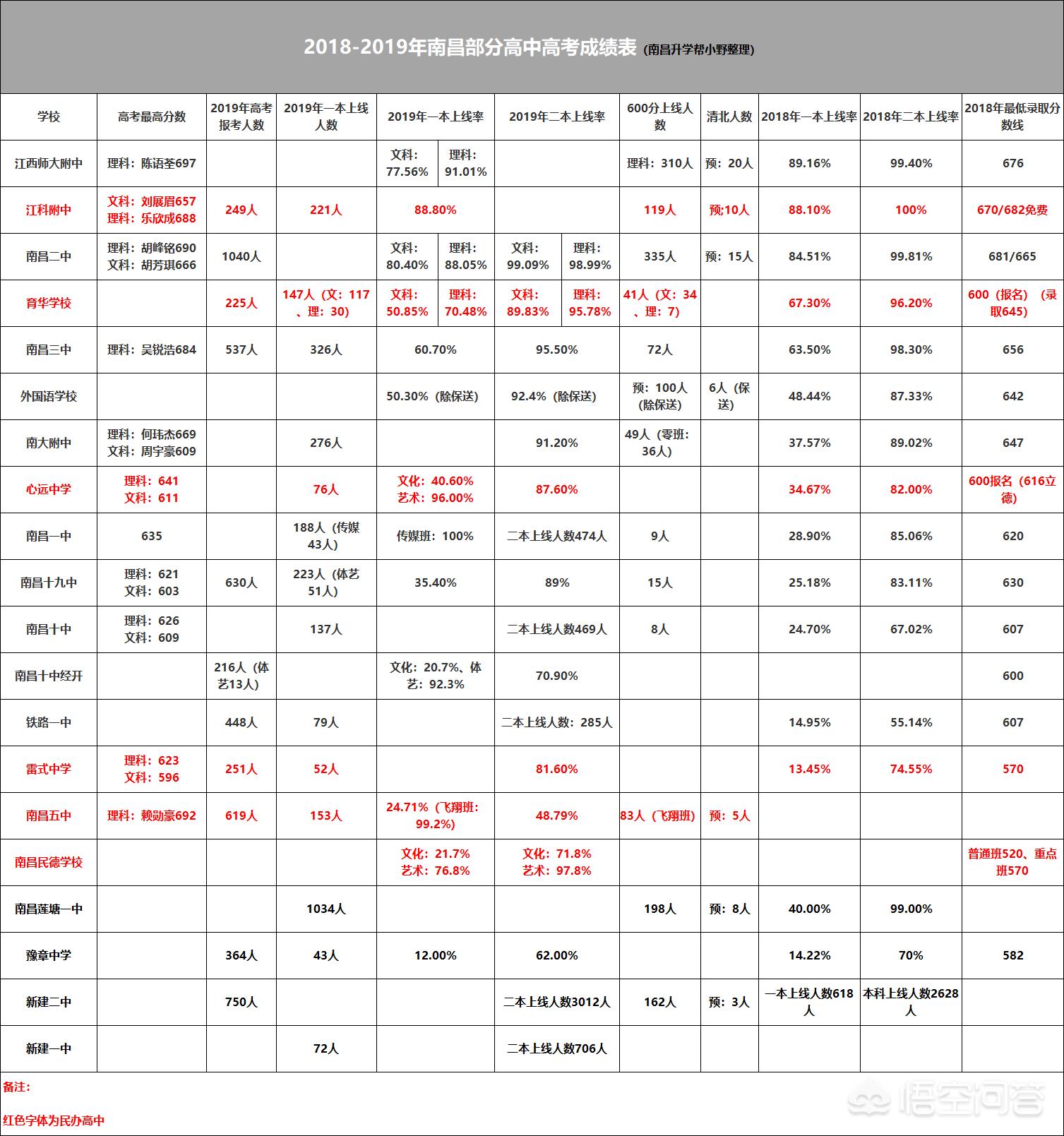 南昌重点高中招生要求,南昌第二批重点高中缺额