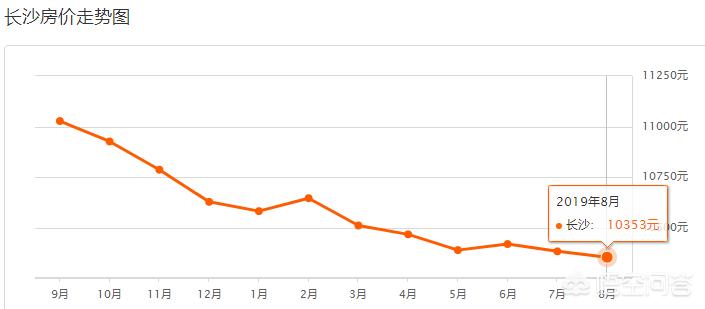 长沙如今的房价水平如何来的？坚持房住不炒，值得所有城市学习