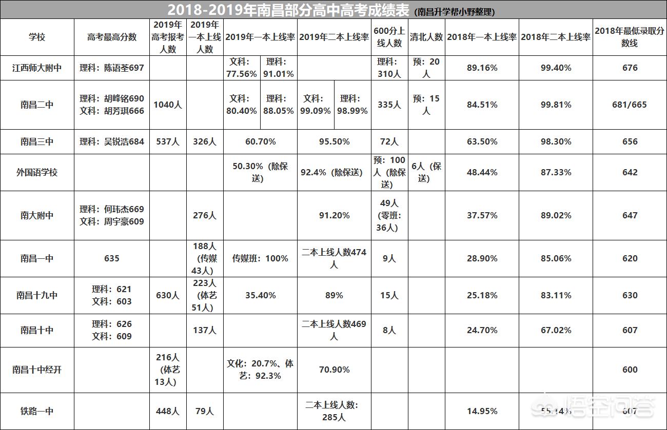 南昌重点高中招生要求,南昌第二批重点高中缺额
