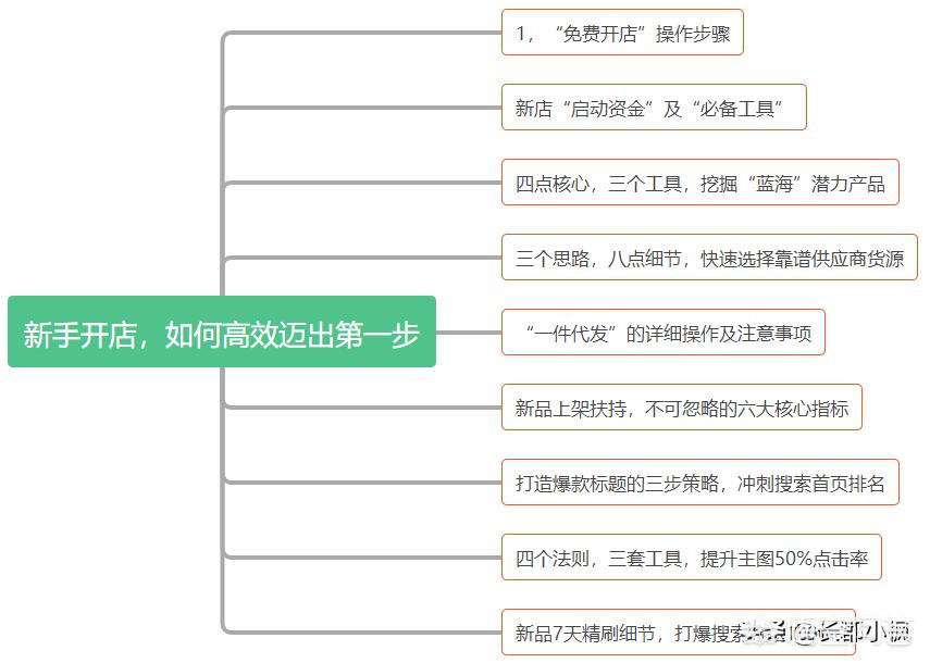 没经验入行电商,开淘宝网店的条件及方法技巧