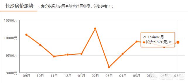 长沙如今的房价水平如何来的？坚持房住不炒，值得所有城市学习