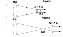 哪些望远镜靠谱,望远镜的发明历史