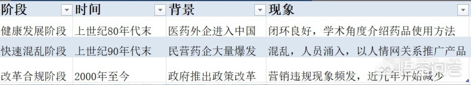 知药客Re姐说//医药代表是一份怎么样的工作？