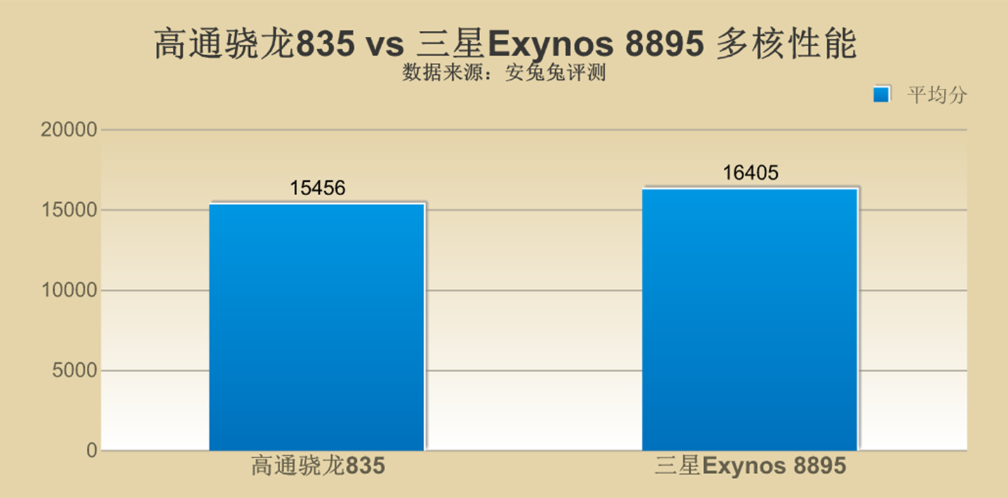 三星S8哪个版本更牛X?骁龙835怼三星8895